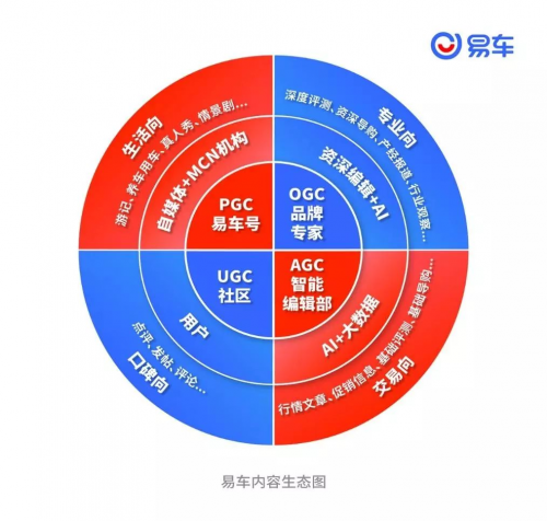 汽車(chē)內(nèi)容“平臺(tái)時(shí)代”已過(guò)時(shí) 易車(chē)的生態(tài)模式將走向何處？