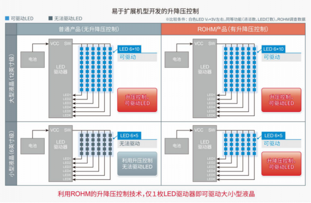 ROHM開發(fā)出支持大型、小型兩種車載液晶面板的6通道LED驅(qū)動(dòng)器