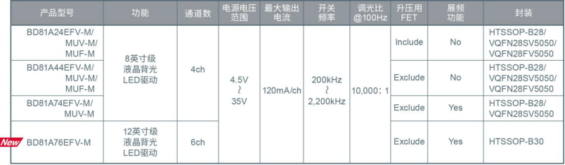 ROHM開發(fā)出支持大型、小型兩種車載液晶面板的6通道LED驅(qū)動(dòng)器