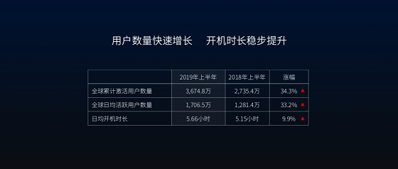 專訪雷鳥科技CEO李宏偉：數(shù)據(jù)驅(qū)動增長，成為一流互聯(lián)網(wǎng)企業(yè)