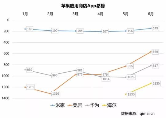 家電巨頭業(yè)績搶眼，美的智能家居浮出水面