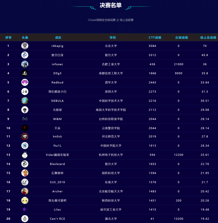 OPPO揭曉O(shè)Geek網(wǎng)絡(luò)安全挑戰(zhàn)賽決賽名單，極客爭霸一觸即發(fā)