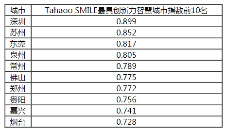 2018-2019中國新型智慧城市建設(shè)與發(fā)展綜合影響力評估結(jié)果通報