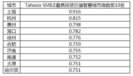 2018-2019中國新型智慧城市建設(shè)與發(fā)展綜合影響力評估結(jié)果通報