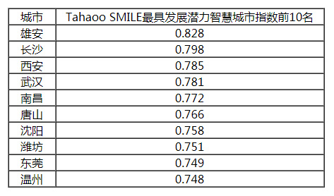 2018-2019中國新型智慧城市建設(shè)與發(fā)展綜合影響力評估結(jié)果通報