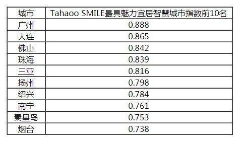 2018-2019中國新型智慧城市建設(shè)與發(fā)展綜合影響力評估結(jié)果通報