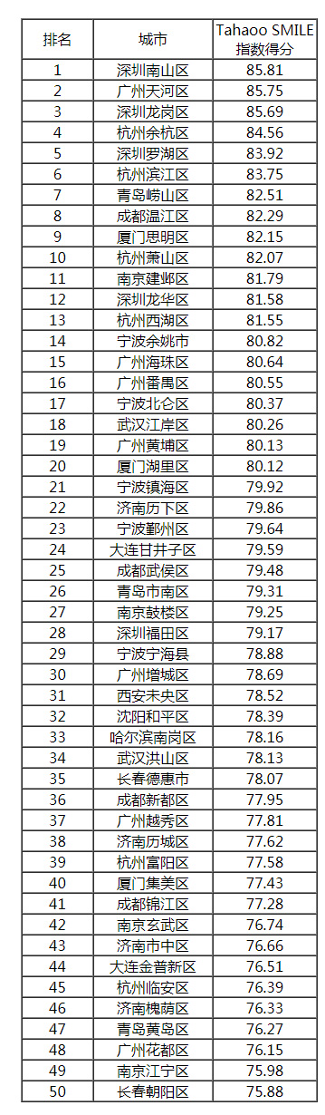 2018-2019中國新型智慧城市建設(shè)與發(fā)展綜合影響力評估結(jié)果通報