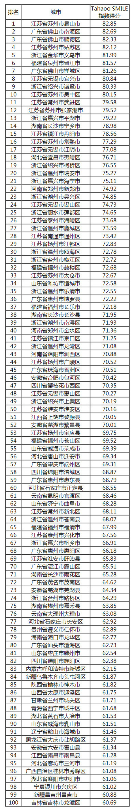 2018-2019中國新型智慧城市建設(shè)與發(fā)展綜合影響力評估結(jié)果通報