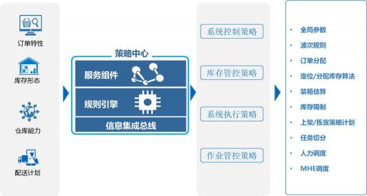 通天曉軟件榮登亞太區(qū)Gartner WMS領(lǐng)域魔力象限報(bào)告