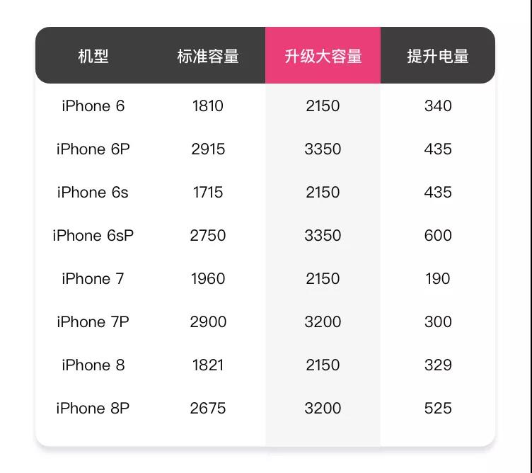 閃修俠：為iPhone換上超大容量電池 手機(jī)續(xù)航能力直線提升