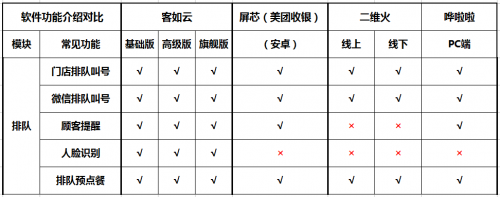如何選擇餐廳信息化系統(tǒng)？2019收銀機營銷供應鏈系統(tǒng)測評結果揭曉