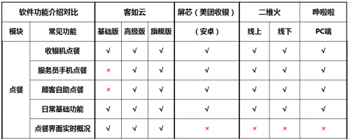 如何選擇餐廳信息化系統(tǒng)？2019收銀機營銷供應鏈系統(tǒng)測評結果揭曉