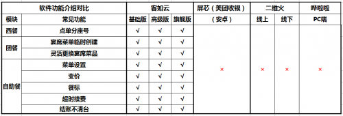 如何選擇餐廳信息化系統(tǒng)？2019收銀機營銷供應鏈系統(tǒng)測評結果揭曉