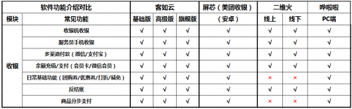 如何選擇餐廳信息化系統(tǒng)？2019收銀機營銷供應鏈系統(tǒng)測評結果揭曉