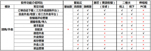 如何選擇餐廳信息化系統(tǒng)？2019收銀機營銷供應鏈系統(tǒng)測評結果揭曉
