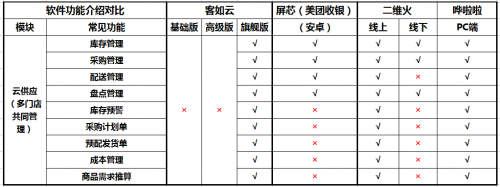 如何選擇餐廳信息化系統(tǒng)？2019收銀機營銷供應鏈系統(tǒng)測評結果揭曉