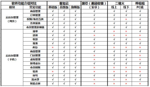 如何選擇餐廳信息化系統(tǒng)？2019收銀機營銷供應鏈系統(tǒng)測評結果揭曉
