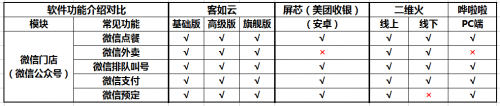 如何選擇餐廳信息化系統(tǒng)？2019收銀機營銷供應鏈系統(tǒng)測評結果揭曉