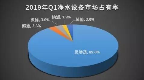 凈水市場前景無限，代理哪個牌子的凈水器好？