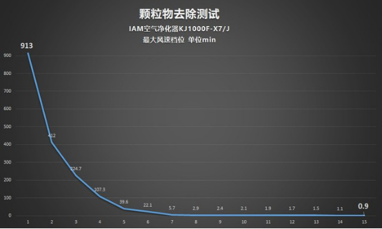 CADR 上千是種怎樣的體驗？IAM KJ1000F-X7凈化器測評