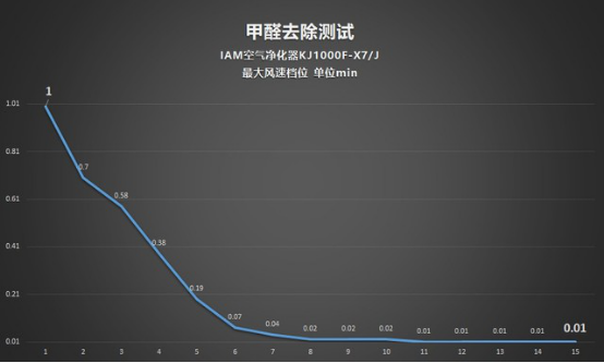 CADR 上千是種怎樣的體驗？IAM KJ1000F-X7凈化器測評