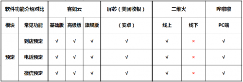 如何選擇餐廳信息化系統(tǒng)？2019收銀機(jī)營(yíng)銷(xiāo)供應(yīng)鏈系統(tǒng)測(cè)評(píng)結(jié)果揭曉