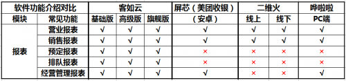 如何選擇餐廳信息化系統(tǒng)？2019收銀機(jī)營(yíng)銷(xiāo)供應(yīng)鏈系統(tǒng)測(cè)評(píng)結(jié)果揭曉
