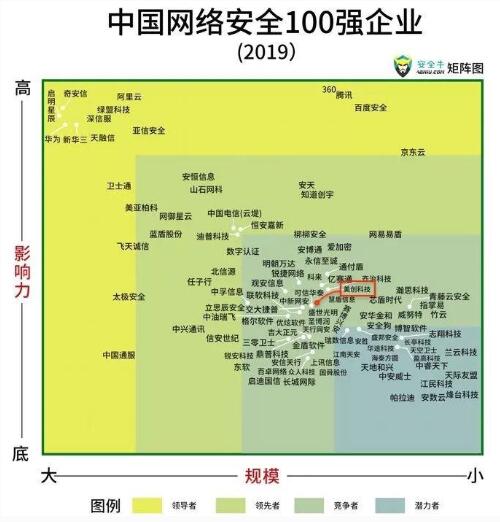 美創(chuàng)科技入選百強矩陣企業(yè)，影響力穩(wěn)步提升！