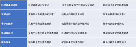 長(zhǎng)亭科技提供全套方案解決區(qū)塊鏈生態(tài)安全
