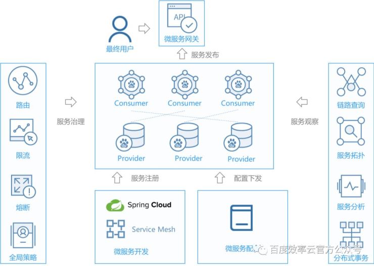 百度云智峰會Workshop技術干貨第3彈——基于效率云的云原生DevOps實踐
