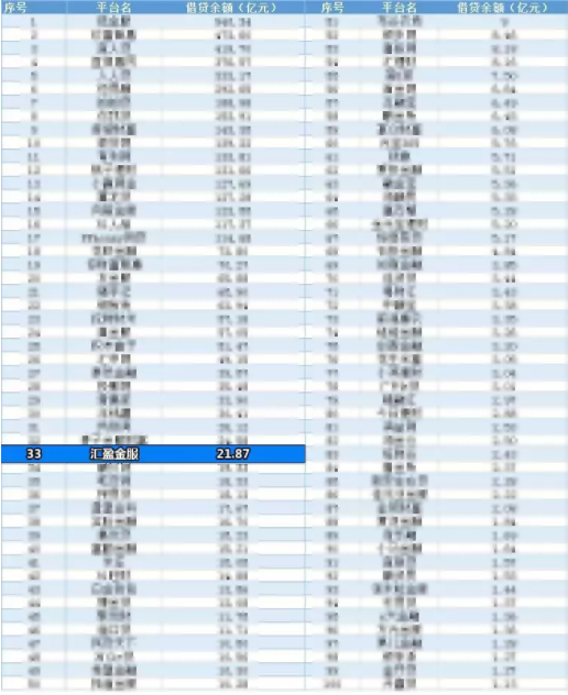 8月百家網(wǎng)貸平臺(tái)正?；乜畎駟纬鰻t，匯盈金服榜上有名
