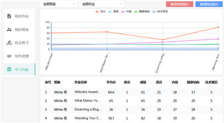 iWrite雙核糾錯(cuò)引擎：智能進(jìn)化，促進(jìn)寫(xiě)作教學(xué)提升