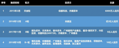 云從科技掘金科創(chuàng)板，將成為“AI第二股”？