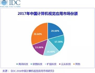 低調(diào)的云從科技申請科創(chuàng)板，會是AI領域的最后贏家？