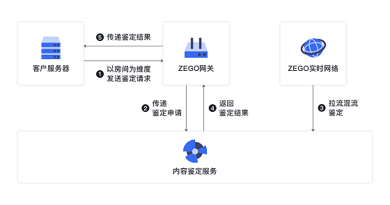 降低接入成本，即構(gòu)技術(shù)鑒黃整套方案上線