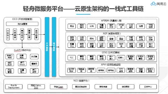 Bank4.0時(shí)代，網(wǎng)易輕舟助力金融業(yè)構(gòu)建業(yè)務(wù)分布式底座