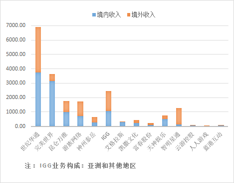 富途證券：5G是否將打破游戲行業(yè)的平靜？