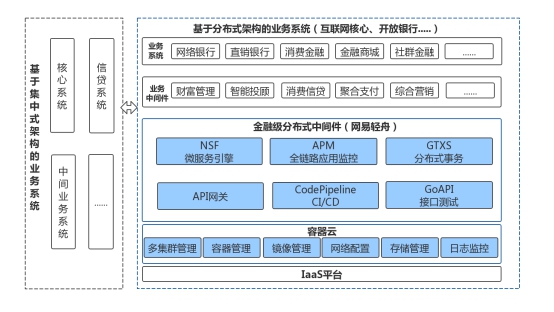 Bank4.0時代，網(wǎng)易輕舟助力金融業(yè)構(gòu)建業(yè)務(wù)分布式底座