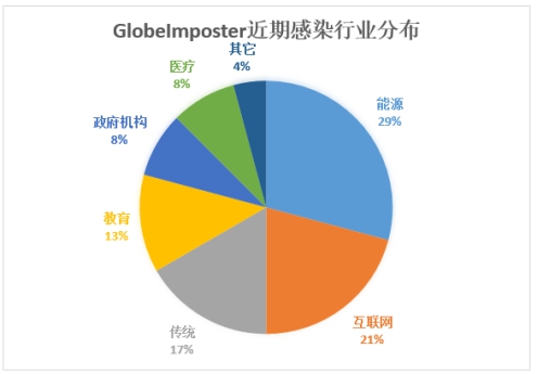 騰訊安全：域服務器成入侵跳板，企業(yè)遭GlobeImposter勒索損失慘重
