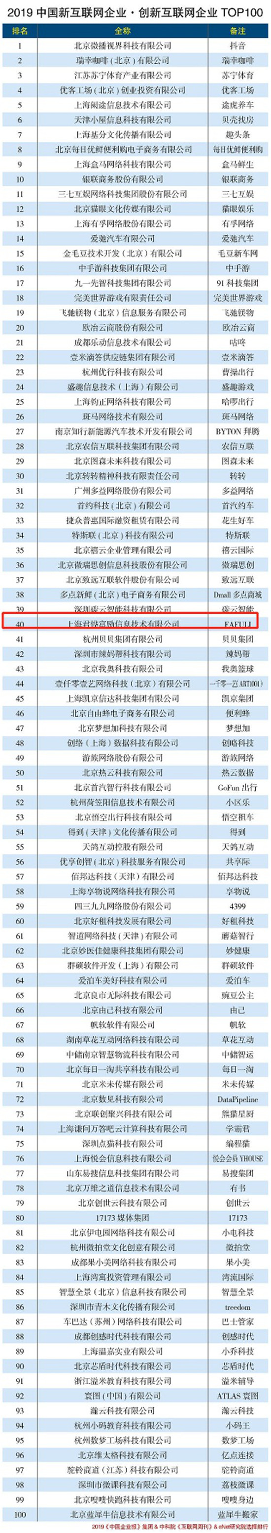 定義數(shù)字福利，F(xiàn)AFULI獲選中國創(chuàng)新互聯(lián)網(wǎng)企業(yè)百強