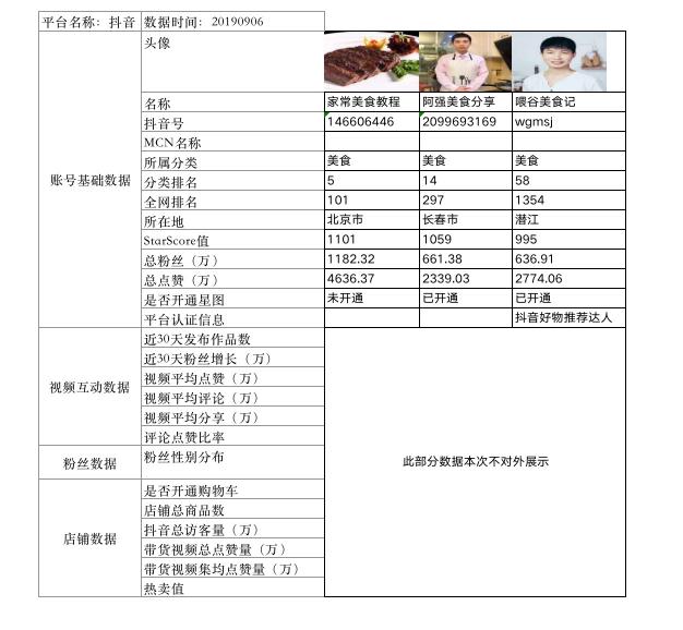 星榜數(shù)據(jù)：如何在短視頻平臺(tái)快速匹配達(dá)人完成一次營(yíng)銷閉環(huán)？