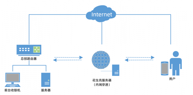 Yumstone與花生殼達(dá)成合作，內(nèi)網(wǎng)嵌入式方案實現(xiàn)精細(xì)化運(yùn)營