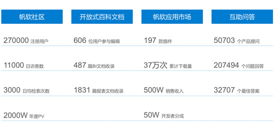 聚焦創(chuàng)新、賦能發(fā)展，帆軟入選“2019創(chuàng)新互聯(lián)網(wǎng)企業(yè)TOP100”榜單