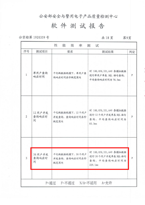 千億級(jí)數(shù)據(jù)毫秒響應(yīng)！睿帆科技數(shù)據(jù)庫(kù)“雪球DB”獲公安部認(rèn)可