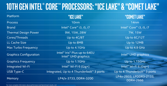 Ice Lake、Comet Lake同臺(tái)，你需要一份十代酷睿筆記本選購(gòu)指南