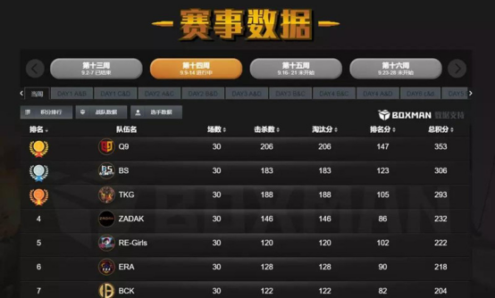 PWL最新周報(bào)！血手幽靈恭喜Q9戰(zhàn)隊(duì)斬獲第14周冠軍
