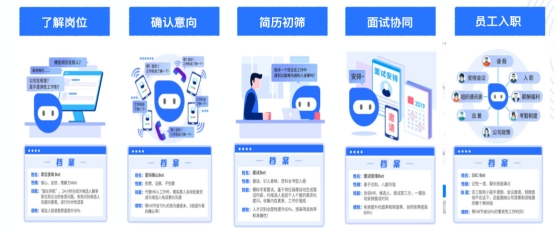 e成科技：推動AI技術落地，“AI技術+HR知識”造就新物種崛起