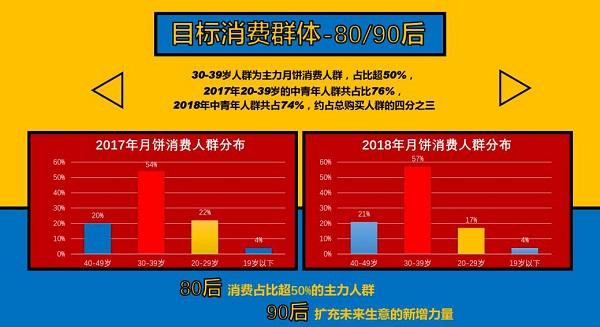 挖掘中秋消費新趨勢 天貓超級品類日月餅專場為你團圓時刻添味