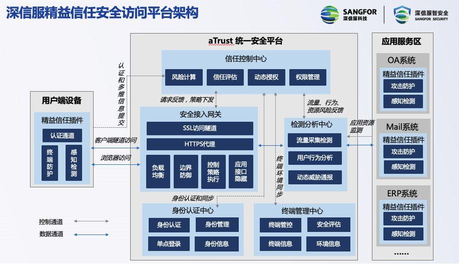 零信任太難，不如看看深信服的精益信任！