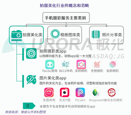 極光：Faceu激萌7月底滲透率達(dá)9.6%，7月MAU超9000萬(wàn)